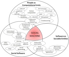 ‘‘Social Machines” paradigm as a result of the convergence of different visions